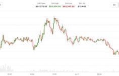 ABD’nin İran’a yönelik yeni saldırısının ardından Bitcoin 63.000 doların altında. Trump’ın Çin yorumu belirsizliği artırıyor