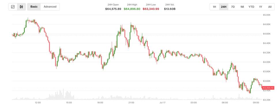 ABD’nin İran’a yönelik yeni saldırısının ardından Bitcoin 63.000 doların altında. Trump’ın Çin yorumu belirsizliği artırıyor