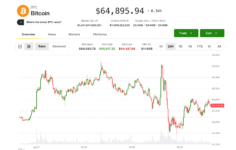 Canlı güncellemeler: Bitcoin erken kazanımlardan vazgeçti ve yapay zeka hisseleri kayarken 65.000 dolar civarında kaldı