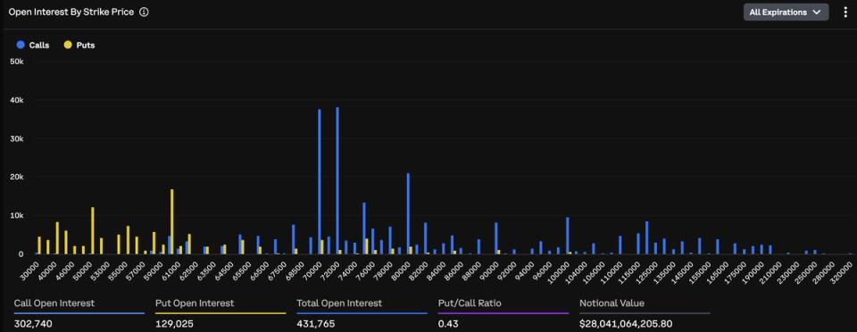 Bitcoin opsiyonlarında 5 milyar dolarlık bir küme oluştu. Yükseliş hikayesi anlatıyor