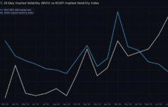 Yapay Zeka çılgınlığının gücünü kaybetmesi, Bitcoin’i Güney Kore hisse senetlerine göre daha az dalgalı hale getiriyor