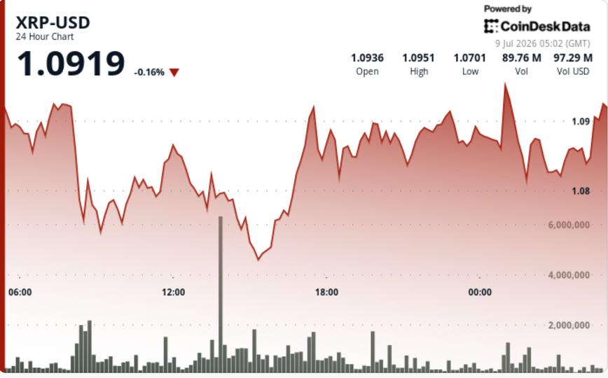Yatırımcılar uzun vadeli yükseliş kurulumunu izlerken XRP 1,10 dolar civarında seyrediyor