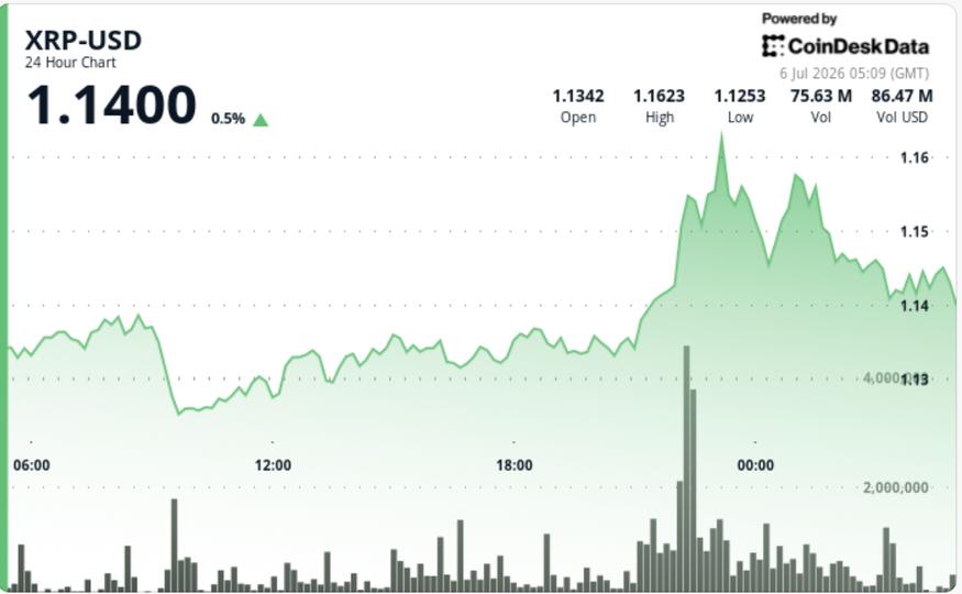 XRP, 1,14 dolarlık kırılmanın destek testine dönüşmesiyle %3 arttı