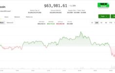 Canlı güncellemeler: Bitcoin kazançlarından vazgeçti, hisse senetleri gerilerken 64.000 doların altına düştü