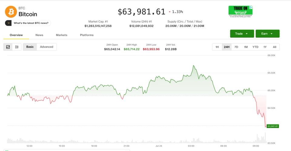 Canlı güncellemeler: Bitcoin kazançlarından vazgeçti, hisse senetleri gerilerken 64.000 doların altına düştü