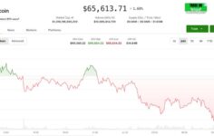 Canlı güncellemeler: Hisse senetleri büyük erken düşüşten geri çekilirken Bitcoin 66.000 dolar civarında tutunuyor