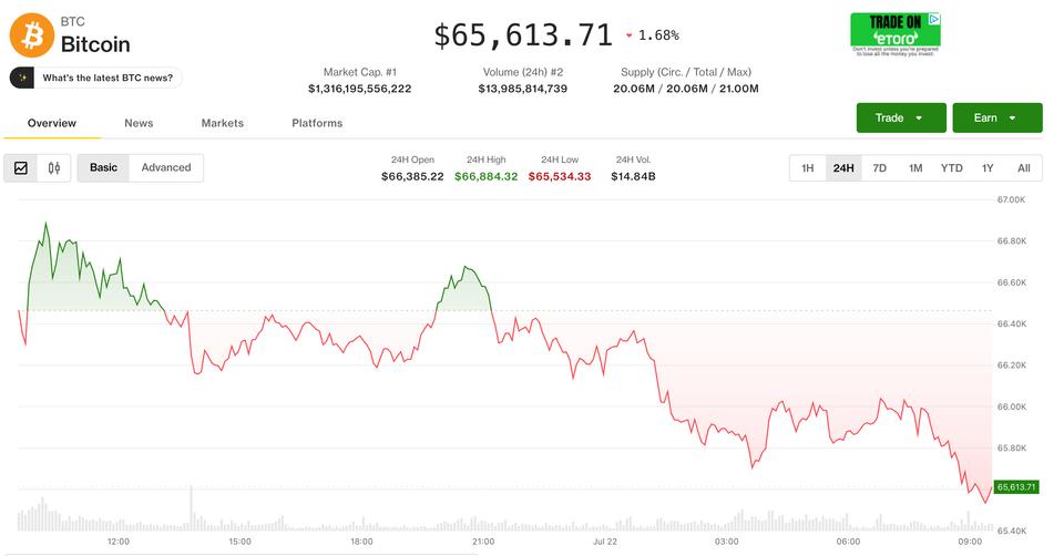 Canlı güncellemeler: Hisse senetleri büyük erken düşüşten geri çekilirken Bitcoin 66.000 dolar civarında tutunuyor