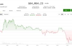 Bitcoin, ayıların kontrolü ele geçirmesiyle ayın en yüksek seviyesine ulaştıktan sonra 64.000 dolara geri çekildi
