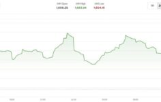 Küçük tokenlar Bitcoin ve Sol’un ‘satıştaki ilk gerçek sıçrama’da yükselişe geçmesiyle liderlik ediyor