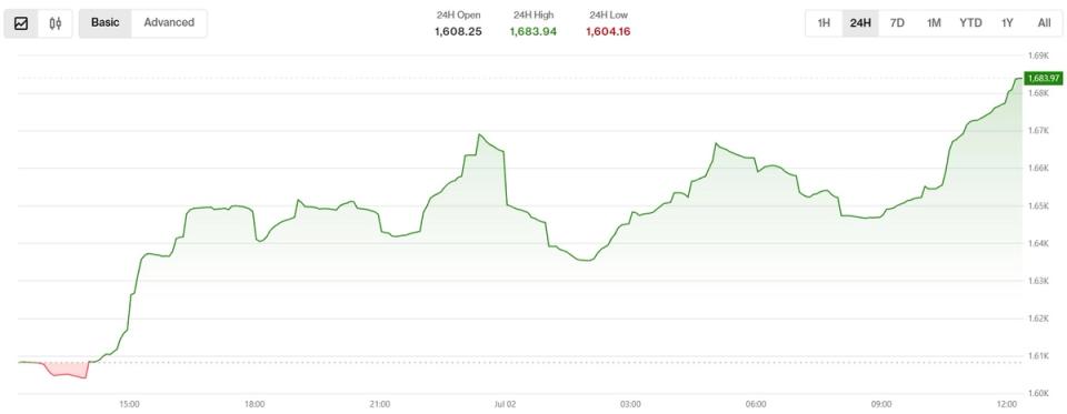 Küçük tokenlar Bitcoin ve Sol’un ‘satıştaki ilk gerçek sıçrama’da yükselişe geçmesiyle liderlik ediyor