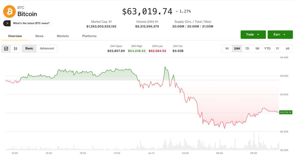 Güney Koreliler kripto için hisse senedi bozgunundan kaçarken Bitcoin 62.600 dolarda sabitlendi
