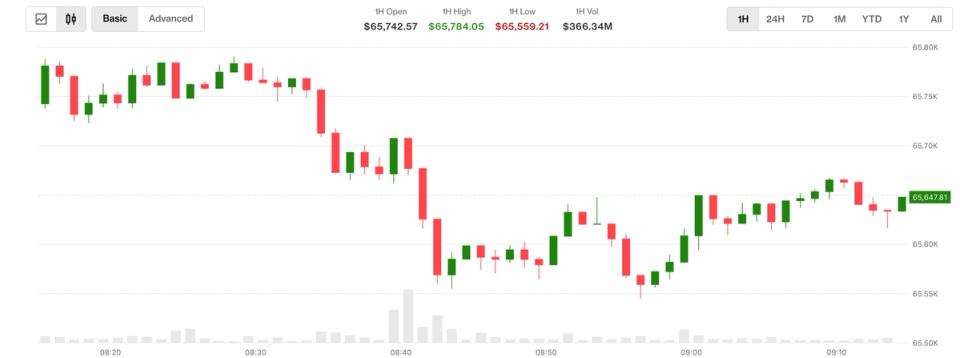 Bitcoin, petrol ve oranlar yükseldikçe zayıflıyor. Clarity Act oranları %38’e düştü
