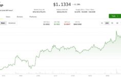 Yatırımcıların 1,35 dolara doğru ‘üçgen kırılmasını’ izlemesiyle XRP %4 arttı