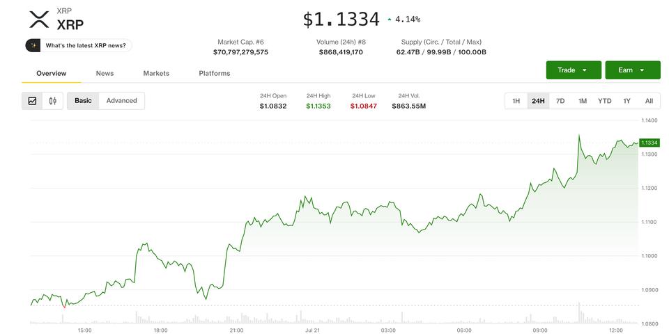 Yatırımcıların 1,35 dolara doğru ‘üçgen kırılmasını’ izlemesiyle XRP %4 arttı