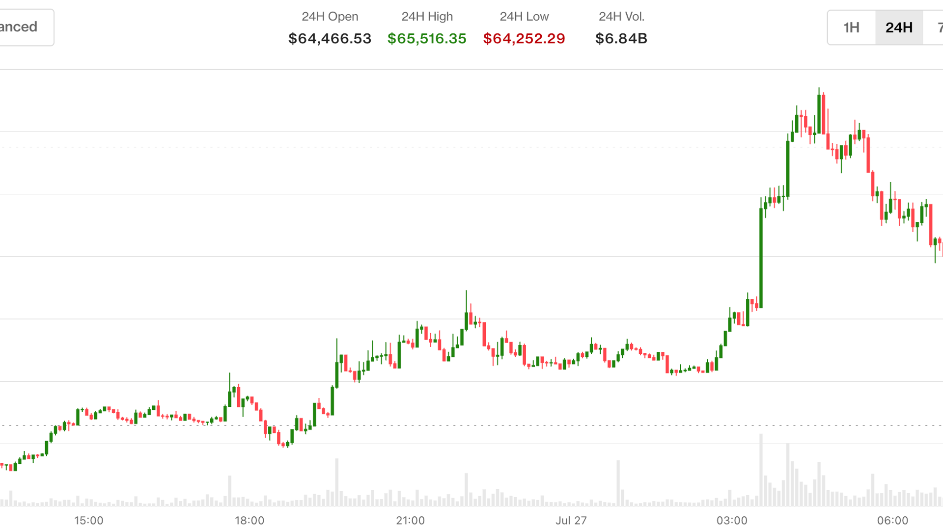 ABD ve İran ateşe devam ederken Bitcoin yeniden 65.000 doların üzerine çıktı. Petrol %5 düştü