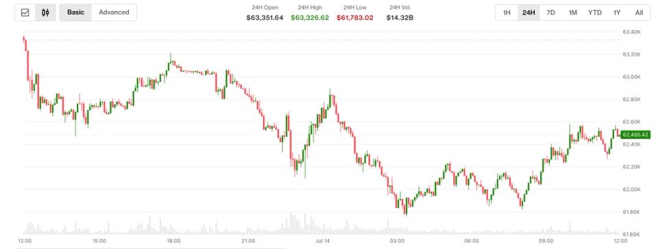 Yatırımcılar Enflasyon raporu öncesinde Fed’in Temmuz ayında faiz artırımına yönelik bahislerini kaldırırken Bitcoin kayıplarını sürdürüyor