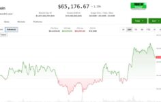 Canlı güncellemeler: Bitcoin, hisse senetleriyle geri çekilmeden önce bir ayın en yüksek seviyesi olan 65.700 dolara yükseldi