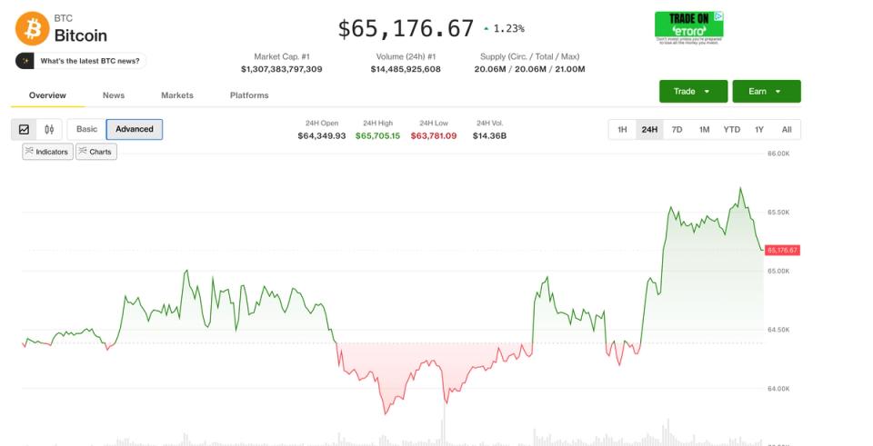 Canlı güncellemeler: Bitcoin, hisse senetleriyle geri çekilmeden önce bir ayın en yüksek seviyesi olan 65.700 dolara yükseldi