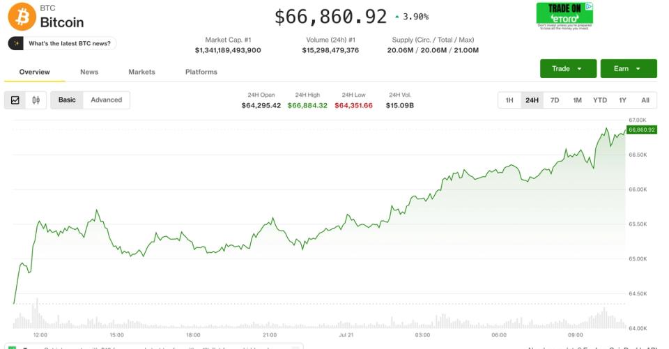 Canlı piyasalar: Bitcoin, Clarity Act’e dair artan umutlarla 67.000 $ civarında beş haftanın en yüksek seviyesine yükseldi