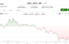 AI satışları hisse senetlerinden kriptoya yayılırken riskten kaçış dalgası Bitcoin’i 63.000 doların altına çekiyor