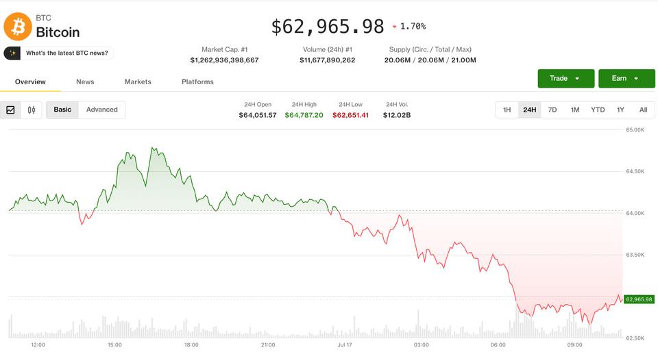 AI satışları hisse senetlerinden kriptoya yayılırken riskten kaçış dalgası Bitcoin’i 63.000 doların altına çekiyor