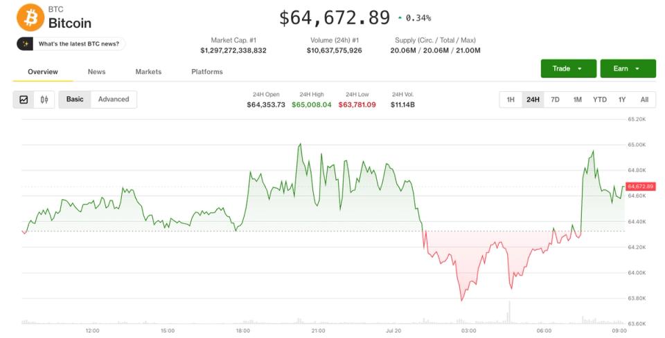 Canlı güncellemeler: Bitcoin bir ayın en yüksek seviyesi olan 65.400 dolara yükseldi