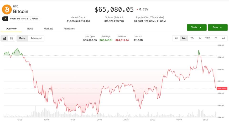 Petrolün 100 dolara doğru yürüyüşü piyasayı korkutamadığı için Bitcoin 65.000 dolar yakınına yerleşti