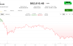 Canlı güncellemeler: Bitcoin 63.000 doların altına düştü; MSCI, Stratejiyi endekslerden hariç tutmakla tehdit ediyor