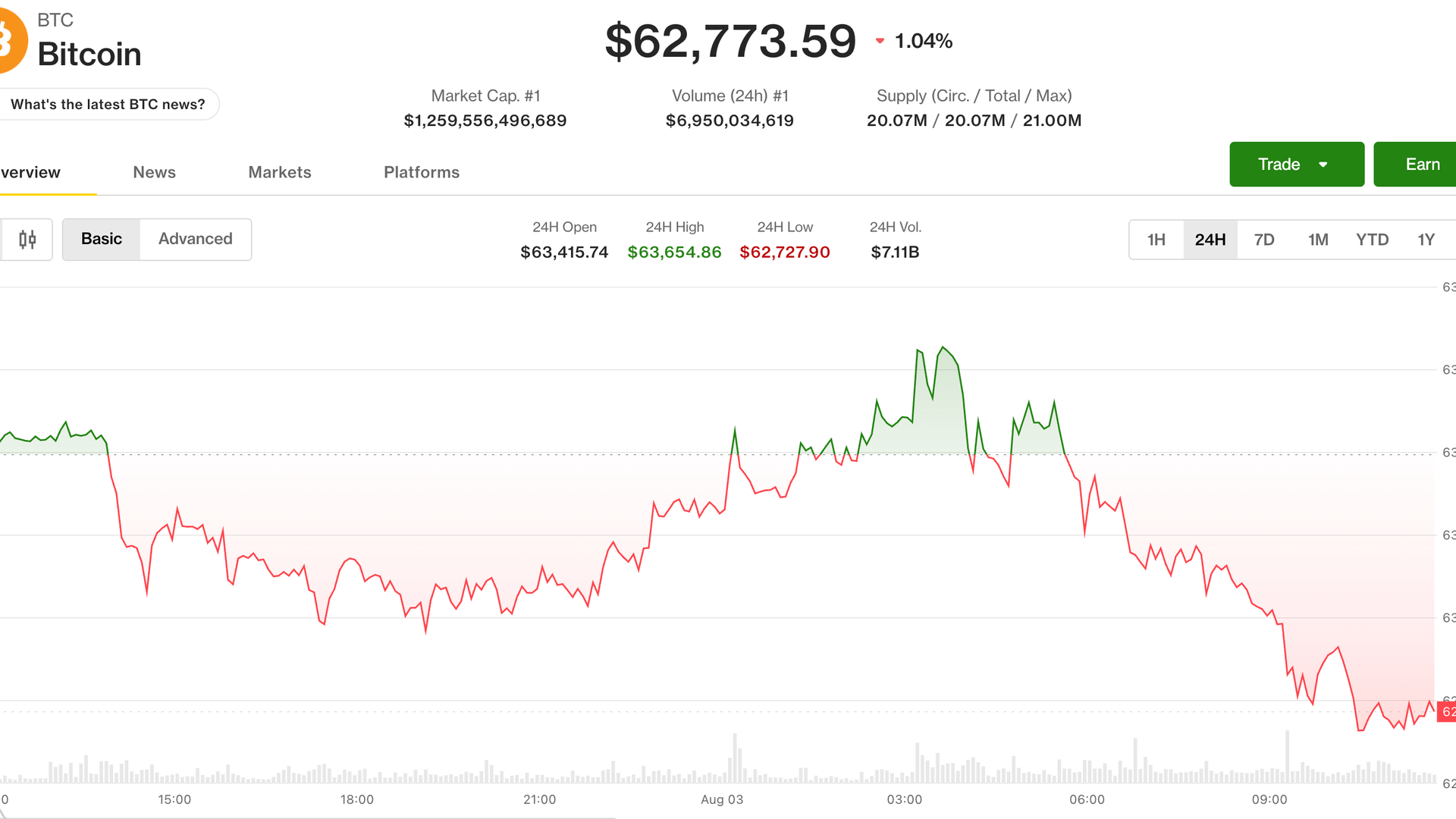 Coldcard’ın kayıpları piyasayı sarsarken, İran’la anlaşma umutlarına rağmen Bitcoin 63.000 doların altına geriledi