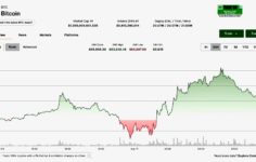 Bitcoin hisselerdeki yükselişi takip ediyor ancak 390 milyon dolarlık ETF çıkış haftası boğaları geri planda tutuyor