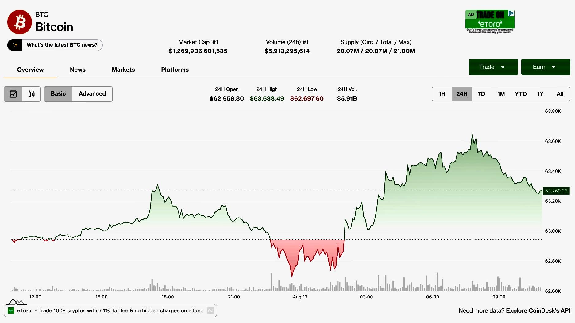Bitcoin hisselerdeki yükselişi takip ediyor ancak 390 milyon dolarlık ETF çıkış haftası boğaları geri planda tutuyor
