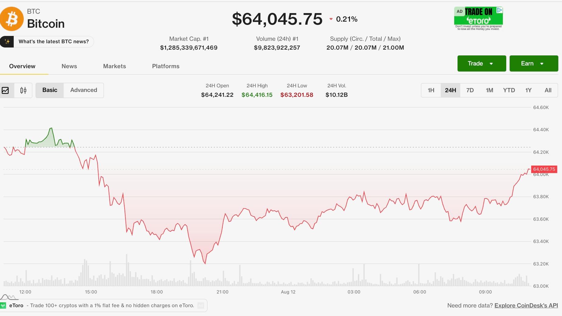 ABD enflasyon verileri yaklaşırken Bitcoin 64.000 dolar yakınında bulunuyor ve Harmony istismarı altcoinleri sarsıyor