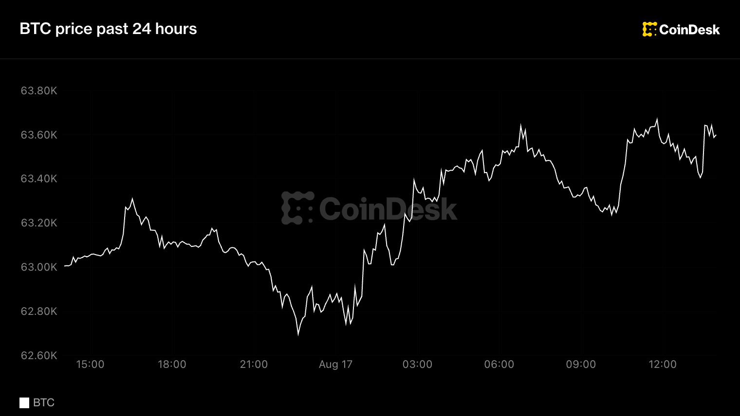 Canlı güncellemeler: Büyük yapay zeka hesaplama anlaşmaları devam ederken Bitcoin dar bir aralıkta sıkışıp kalıyor