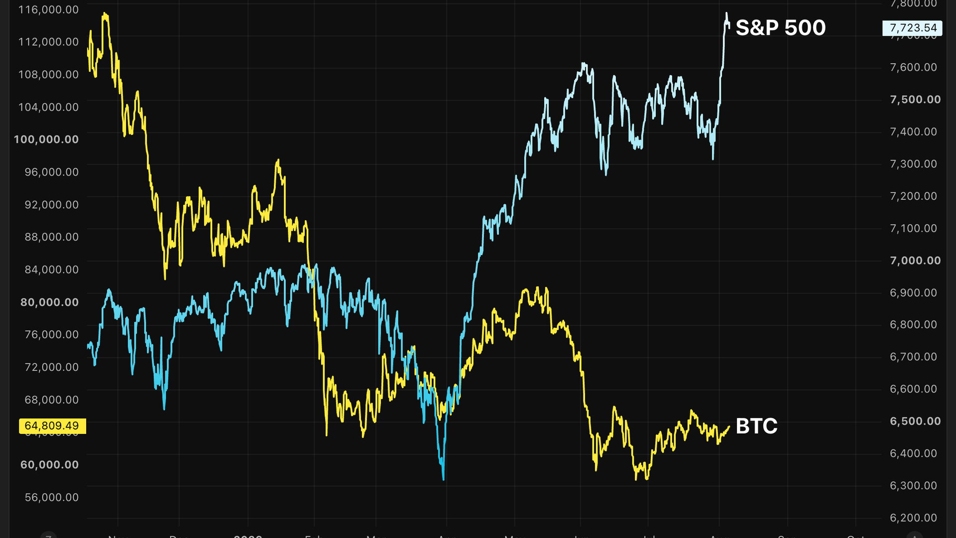 S&P 500 bu ay kriptonun 2 trilyon dolarlık piyasa değerini ekledi. Bitcoin etkilenmedi. İşte nedeni