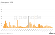 Bitcoin’in 63.000 dolarlık bölgesi alıcılar için önemli bir savaş alanı olarak ortaya çıkıyor: Glassnode