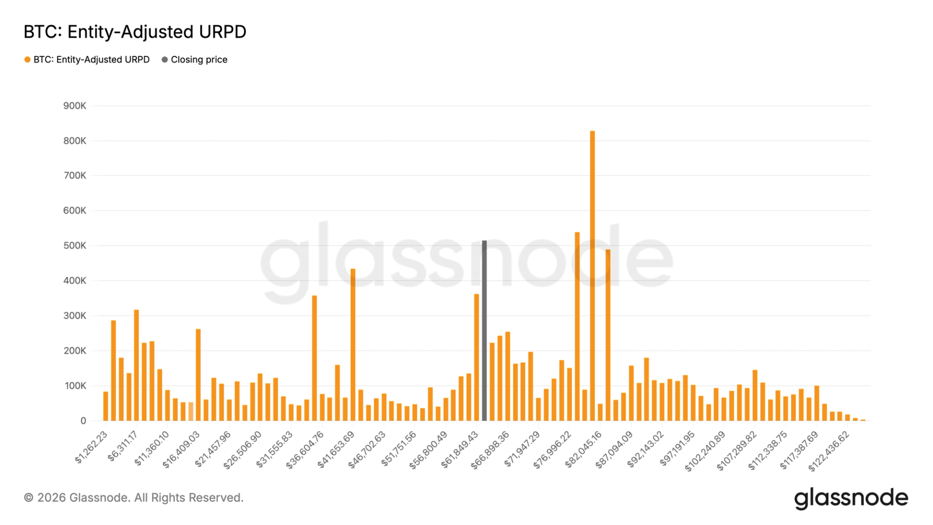 Bitcoin’in 63.000 dolarlık bölgesi alıcılar için önemli bir savaş alanı olarak ortaya çıkıyor: Glassnode