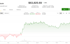 Yatırımcılar, Strateji’nin BTC satışlarını ve Coldcard taramalarını geçmişe bakarken Bitcoin 64.000 dolara yaklaşıyor