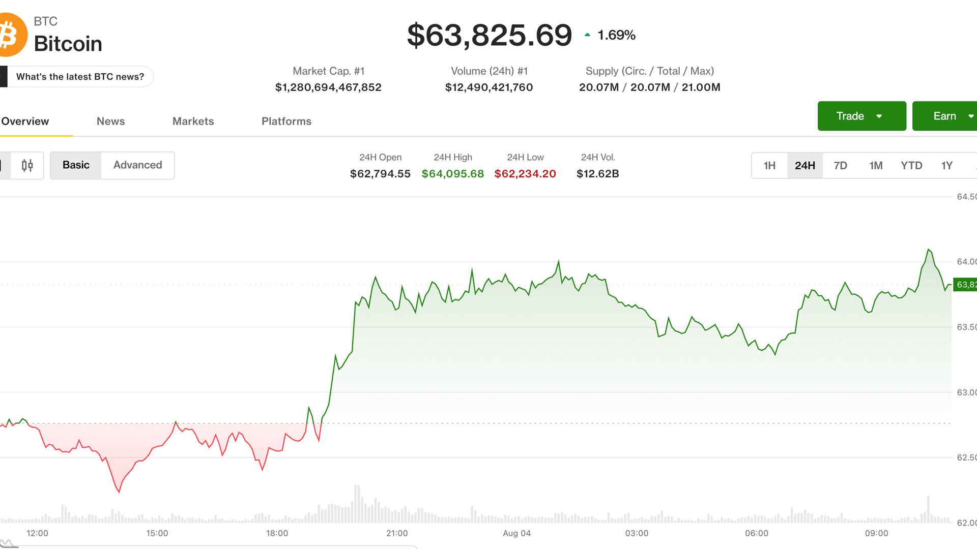 Yatırımcılar, Strateji’nin BTC satışlarını ve Coldcard taramalarını geçmişe bakarken Bitcoin 64.000 dolara yaklaşıyor