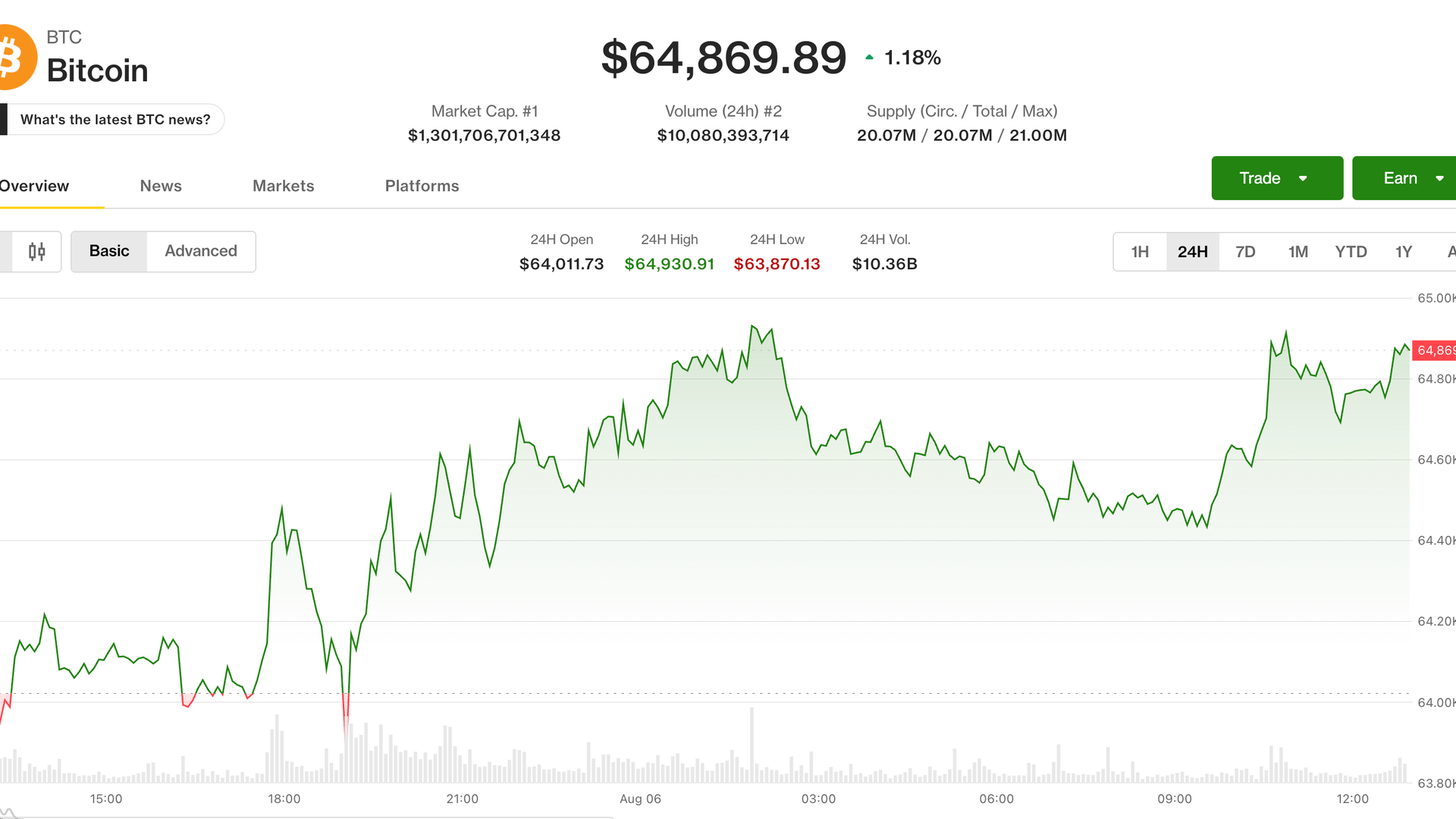 Canlı güncellemeler: Bitcoin petrol olarak 65.000 dolara yaklaşıyor, enflasyon makro teklifi canlı tutmayı umuyor