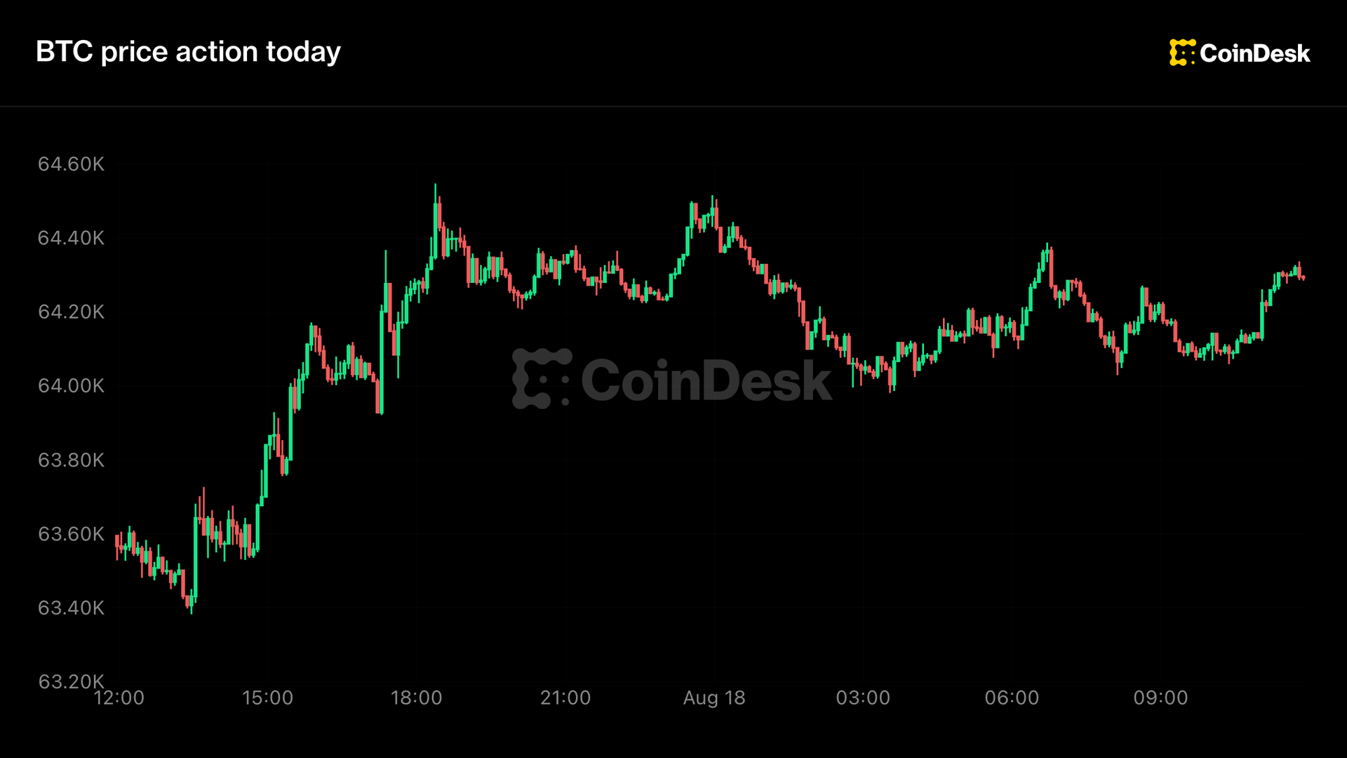 Canlı güncellemeler: Bitcoin, artan getiriler ve artan petrol sızıntısı risk iştahı nedeniyle 64.000 doları elinde tutuyor