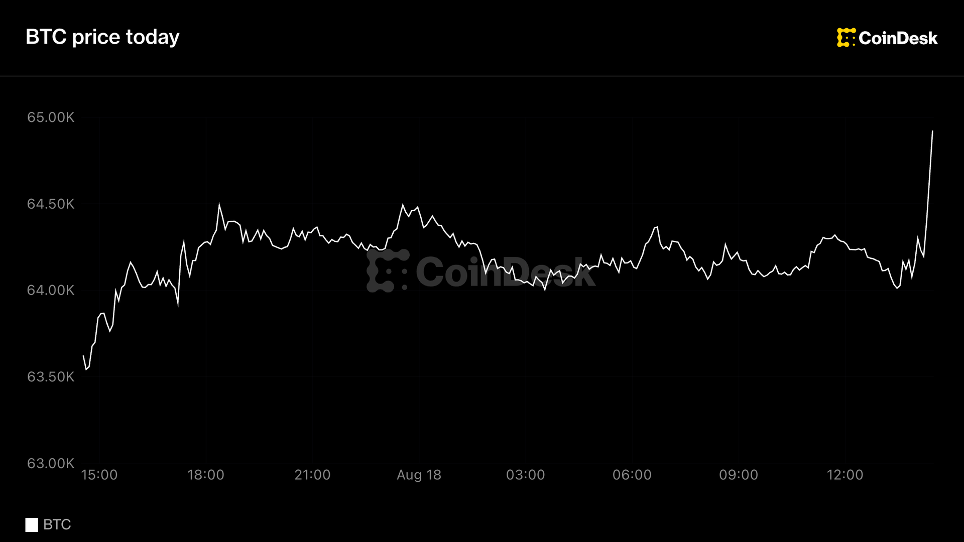 Canlı güncellemeler: Hisse senetleri düşerken Bitcoin yavaş yavaş yükseliyor