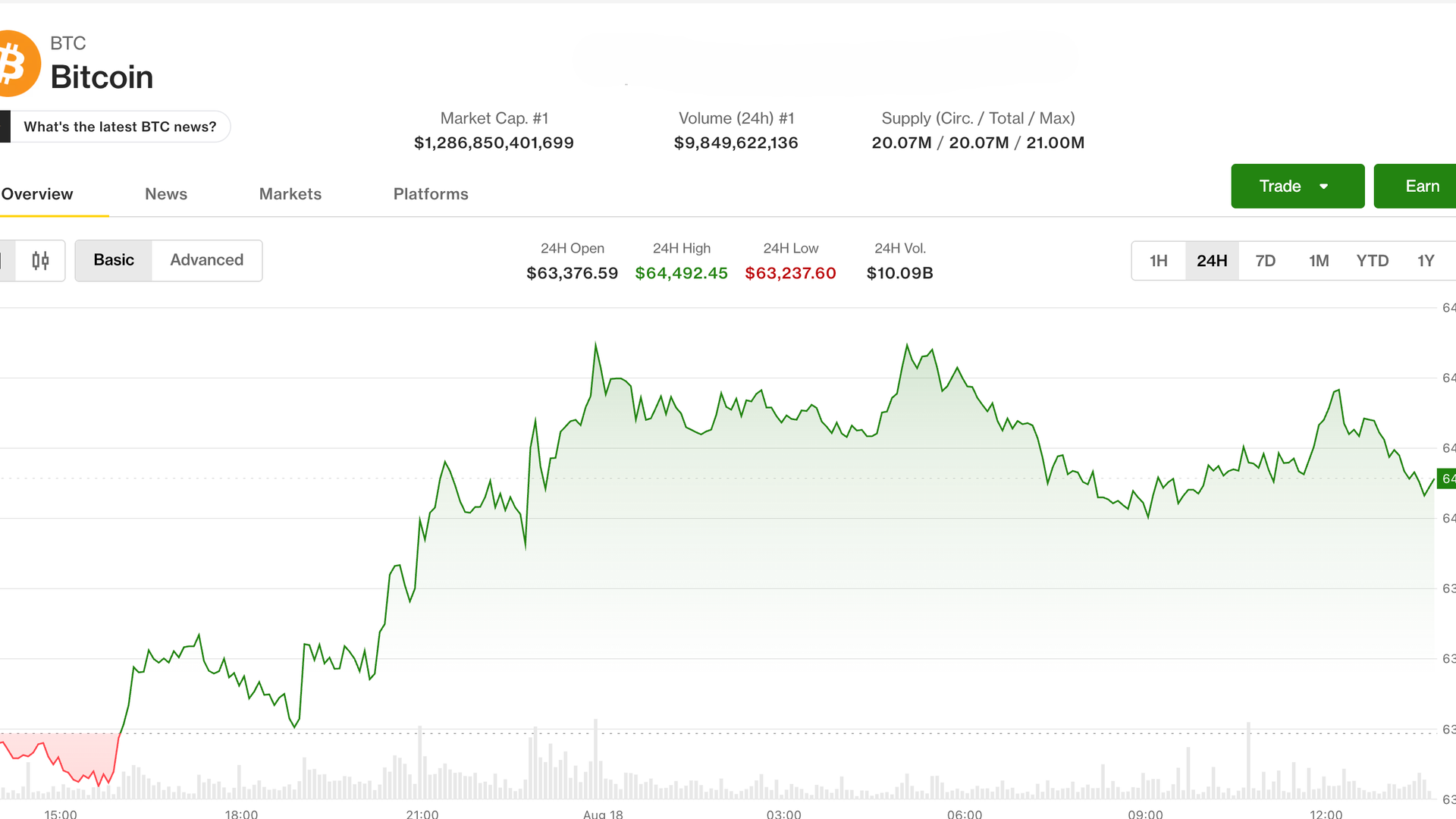 Canlı güncellemeler: Artan getiriler ve petrol sızıntısı risk iştahı nedeniyle Bitcoin 64.000 doları elinde tutuyor