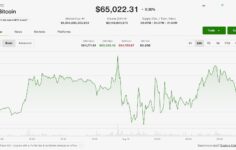 İran-Umman anlaşması görüşmelerinin Hürmüz endişelerini hafifletmesi ve riskli varlıkları artırmasıyla Bitcoin 65.000 doların üzerinde sabitlendi