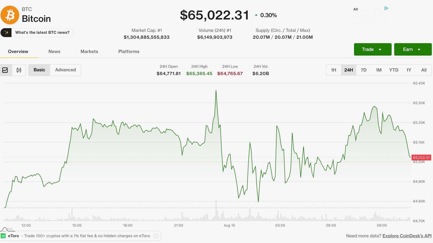 İran-Umman anlaşması görüşmelerinin Hürmüz endişelerini hafifletmesi ve riskli varlıkları artırmasıyla Bitcoin 65.000 doların üzerinde sabitlendi