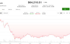 Canlı güncellemeler: Kurumsal BTC coşkusu yapay zekaya geçtikçe Bitcoin kayıplar yaşıyor