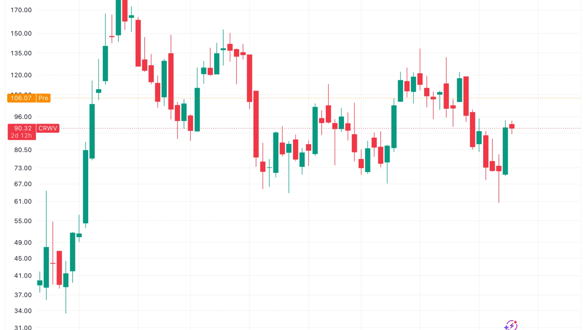 AI altyapı talebinin kripto paraları gölgede bırakmasıyla CoreWeave, 2,58 milyar dolarlık çeyrekte %16 gelir elde etti
