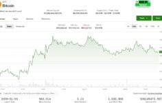 Bitcoin, artan getiriler ve petrolün sürüklendiği hisse senetlerinin düşmesiyle 64.000 dolarda durakladı