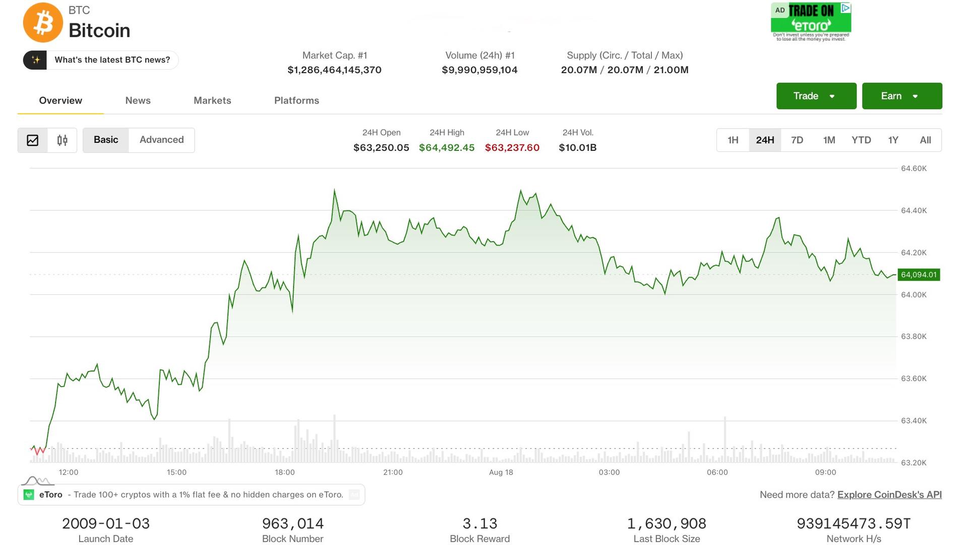 Bitcoin, artan getiriler ve petrolün sürüklendiği hisse senetlerinin düşmesiyle 64.000 dolarda durakladı