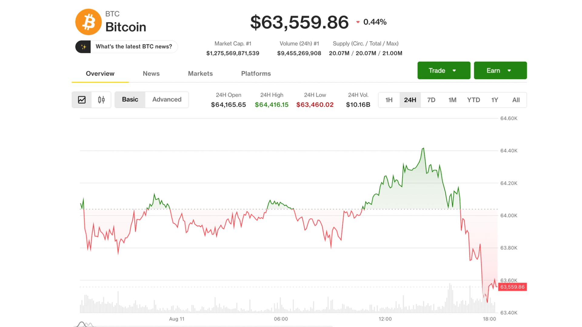 Canlı güncellemeler: Bitcoin 63.500 dolara düştü; AB düzenlemelerinin ardından Claude’un AI içeriğine filigran eklenecek