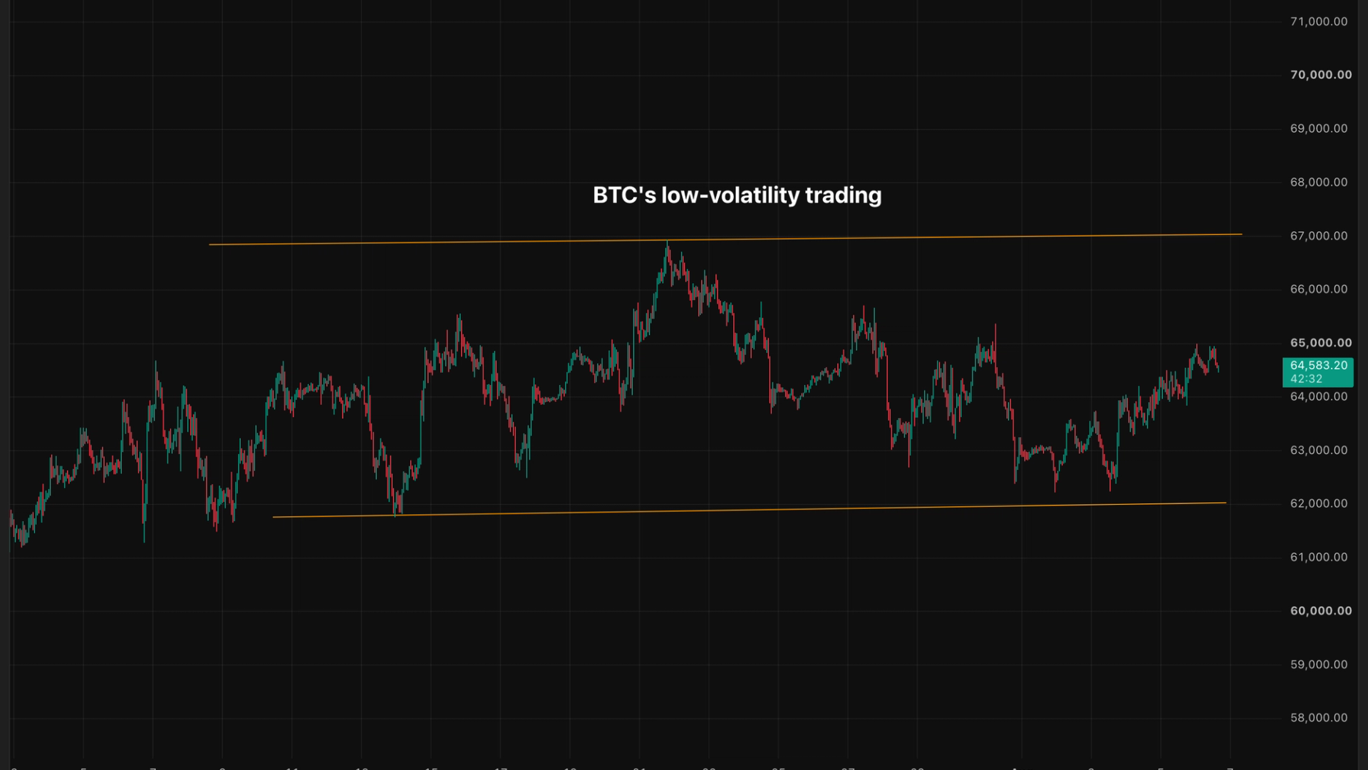Bitcoin’in düşük oynaklığı mutlaka düşük risk anlamına gelmez